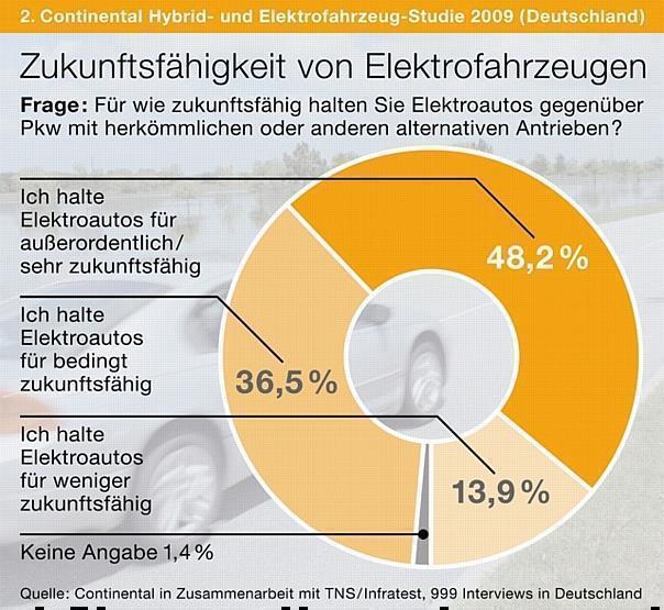 Continental-Studie: Deutsche erwarten marktfähige Elektroautos.  Graphik: Auto-Reporter/Continental